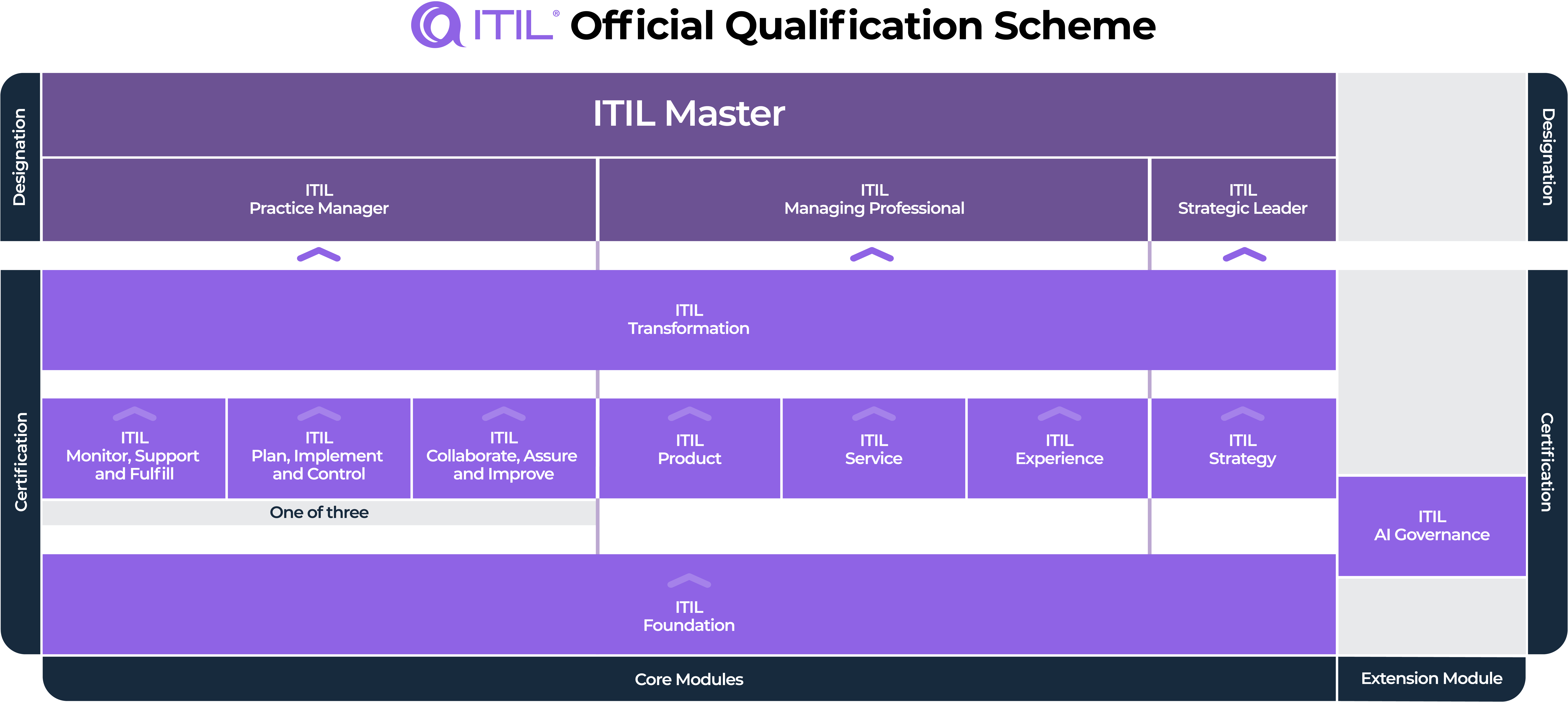 ITIL Official Qualification Scheme