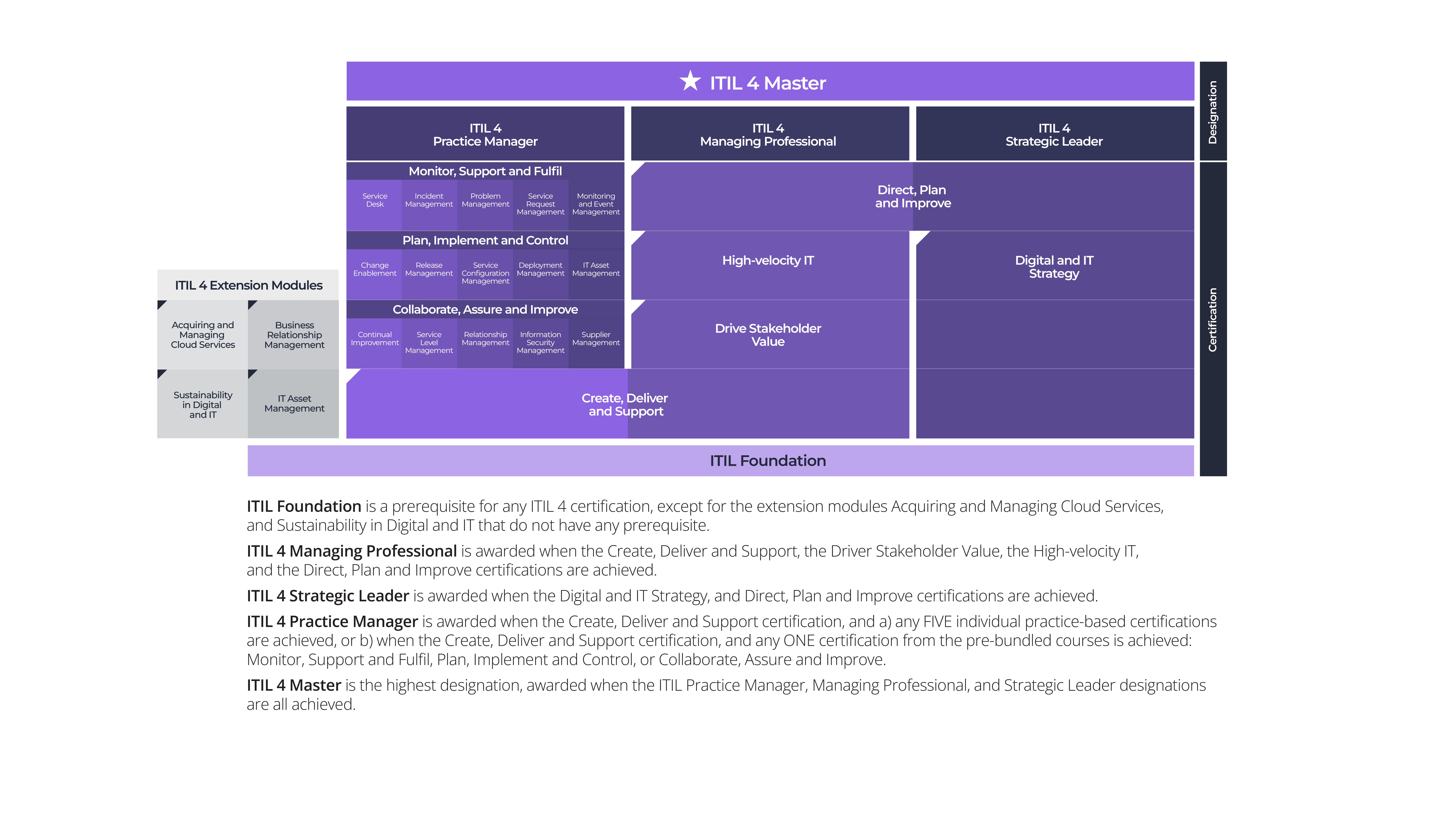 ITIL4 SCHEMA