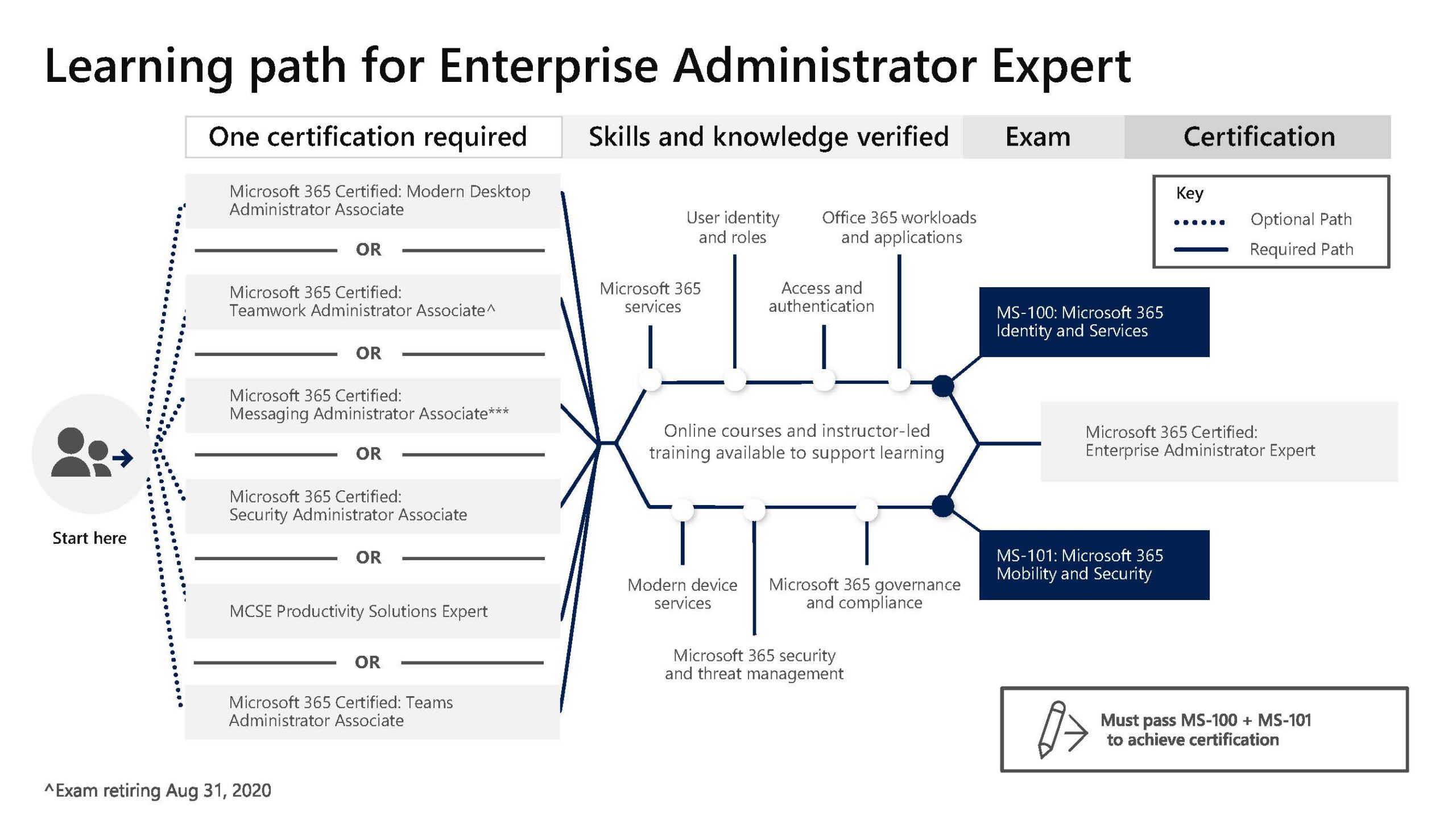 Test exam аккредитация. Test Exam разница. Test Exam разница в значении. Identity and access Management iam структура. Microsoft pdf.